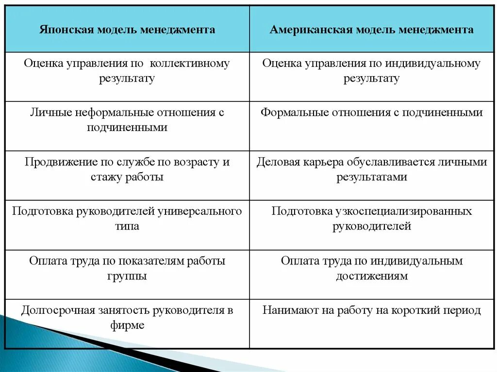 Оценка моделей управления. Модели менеджмента. Японская и американская модели менеджмента. Сравнение американской и японской модели менеджмента. Японская модель менеджмента презентация.