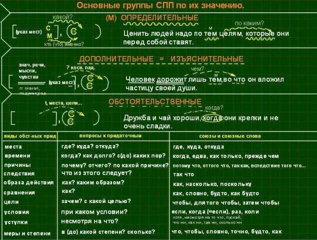 Виды придаточных предложений таблица в русском языке. Типы придаточных в русском языке. ССП типы придаточных предложений. Виды придаточных предложений таблица. Сложноподчиненное предложение разных типов