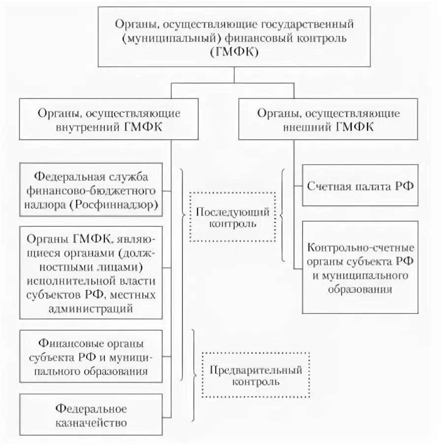 Местные финансовые органы рф. Схема органов государственного финансового контроля. Схема системы органов муниципального финансового контроля. Составьте схему органов государственного финансового контроля. Государственный финансовый контроль Счетной палаты РФ.