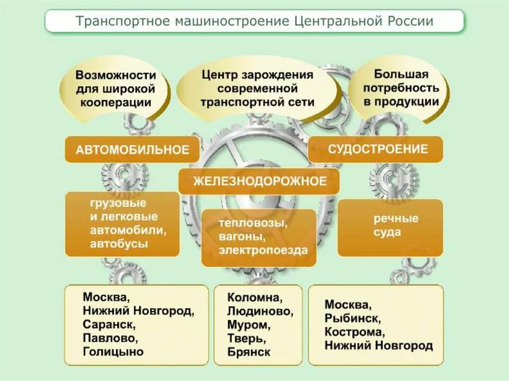 Районы транспортного машиностроения. Промышленность центральной России. Отрасли промышленности центральной России. Отрасли машиностроения. Центральная Россия основные отрасли.