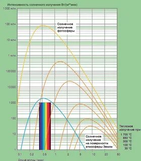 Интенсивность земли