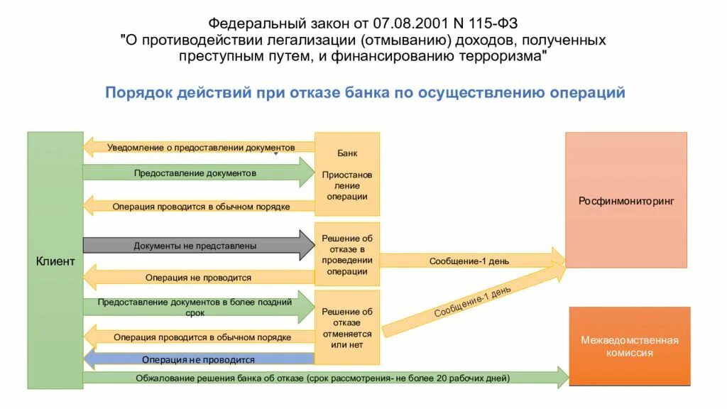 Легализация денежных средств в банке