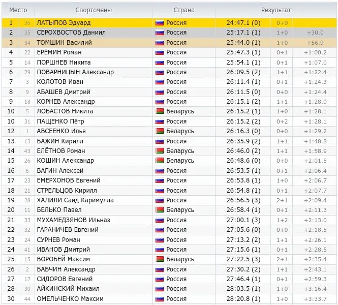 Биатлон спринт мужчины сегодня Результаты таблица. Пасьют женщины сегодня Результаты. Биатлон Результаты сегодняшних гонок. Пасьют женщины сегодня Результаты таблица.