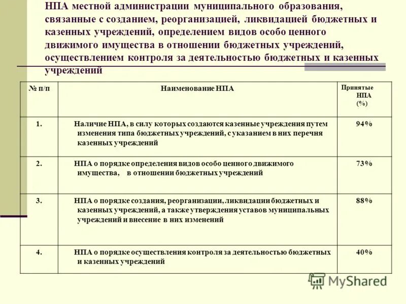 Форма реорганизации ликвидации код