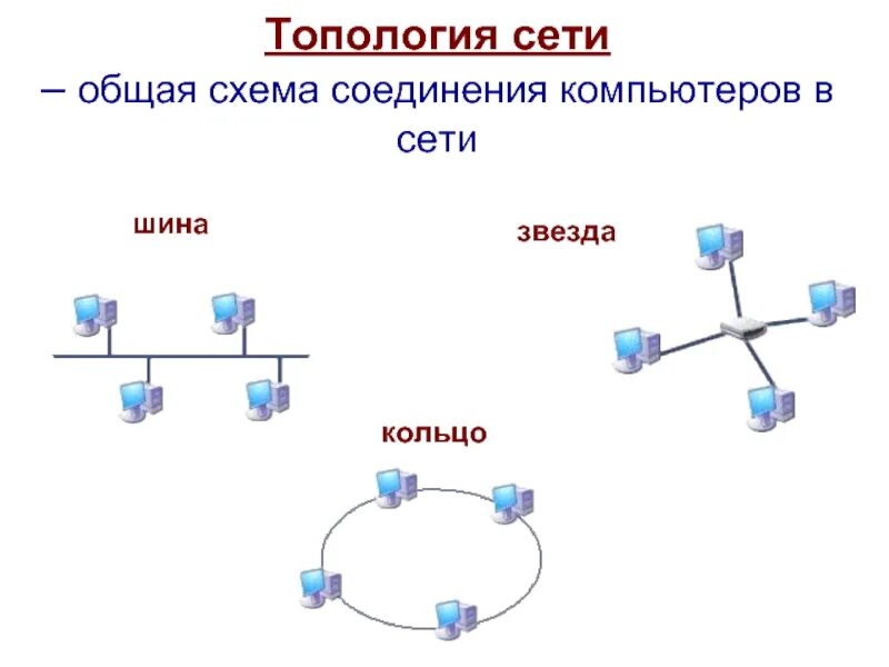 Кольцо передачи данных. Топологии компьютерных сетей звезда кольцо шина. топология локальных вычислительных сетей шина звезда. топология шина звезда кольцо. схема топологии звезда и кольцо.