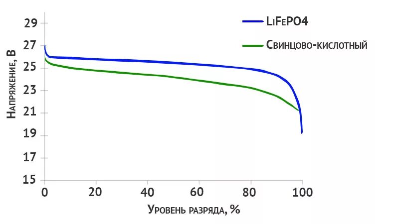 Таблица заряда lifepo4 аккумуляторов. Кривая заряда lifepo4 аккумулятора. Кривая зарядки lifepo4 аккумуляторов. График заряда свинцово-кислотных аккумуляторов.