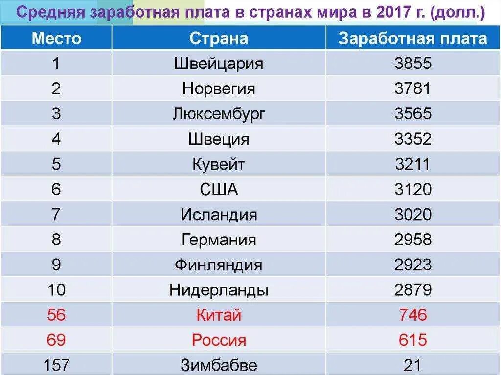 Сколько составляет 2017. Соадеяч зарплата по странам. Уровень заработной платы в мире. Средняя заработная плата в мире. Список стран по средней зарплате.