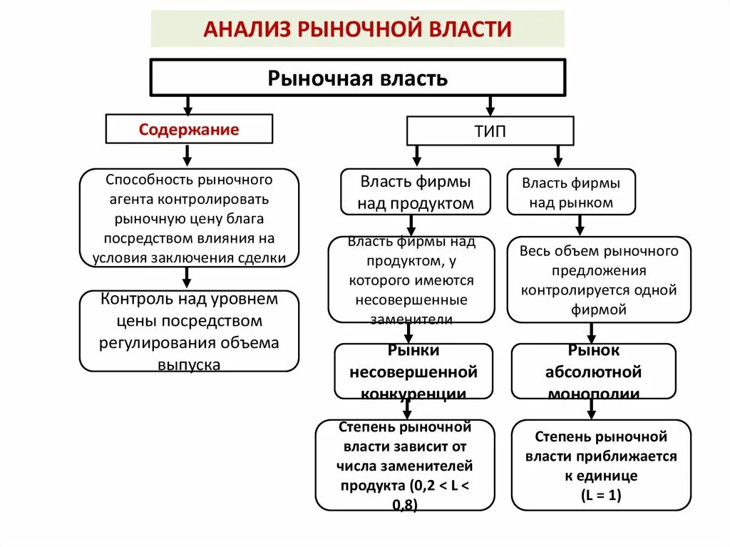 Порядок нарастания. Последовательность рыночной власти. Последовательность в нарастании рыночной власти. Формы власти рынка над человеком.. Рыночная власть и ее проявления..