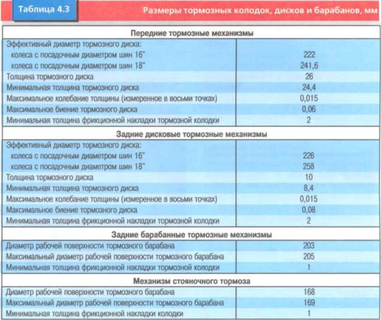 Допустимый износ передних тормозных дисков. Толщина задних тормозных колодок Chevrolet Niva. Минимальная толщина тормозных колодок Нива задние. Допустимый износ передних тормозных колодок Логан 1. Толщина тормозной колодки Рено Логан.