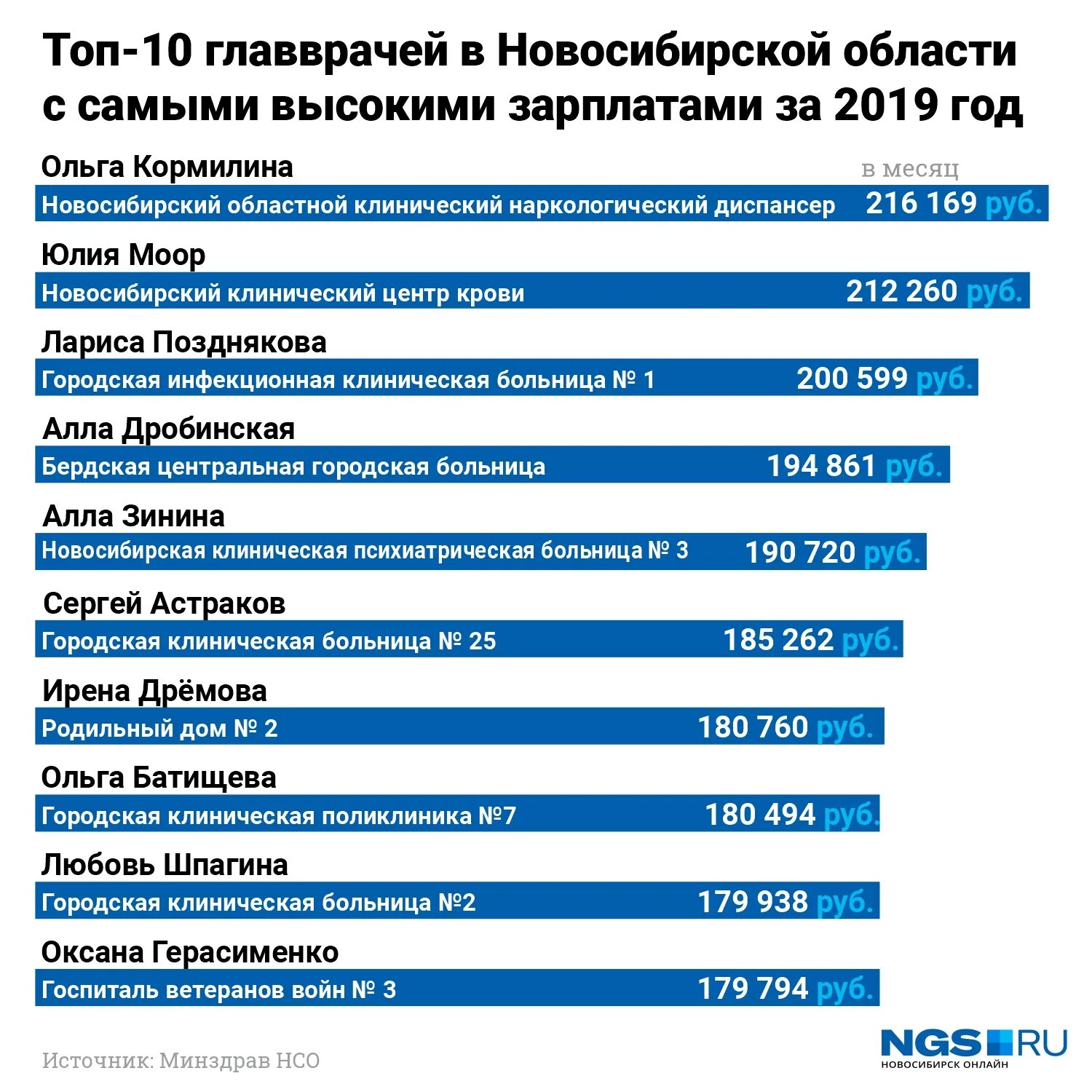 Сколько платят больнице. Зарплата. Заработная плата. Заработная плата в больнице. Главный врач зарплата.