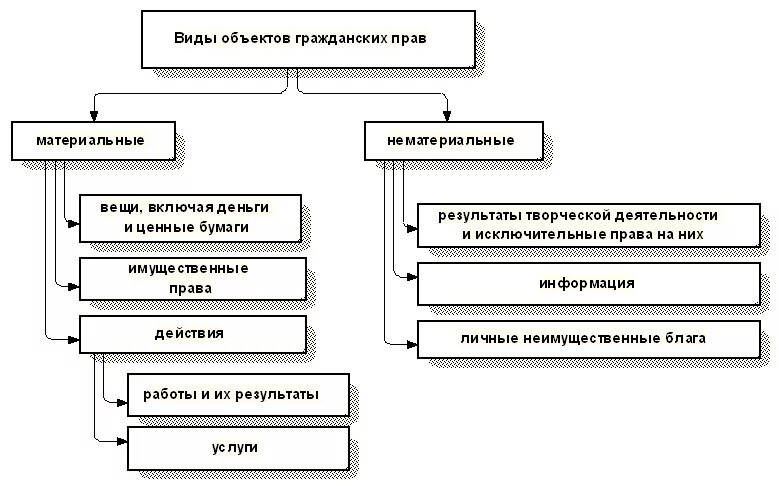 Понятие работа в гражданском праве. Виды объектов гражданских правоотношений. Объекты гражданских правоотношений схема. Классификация объектов гражданского правоотношения схема. Объекты гражданских прав: понятие, виды, классификации..