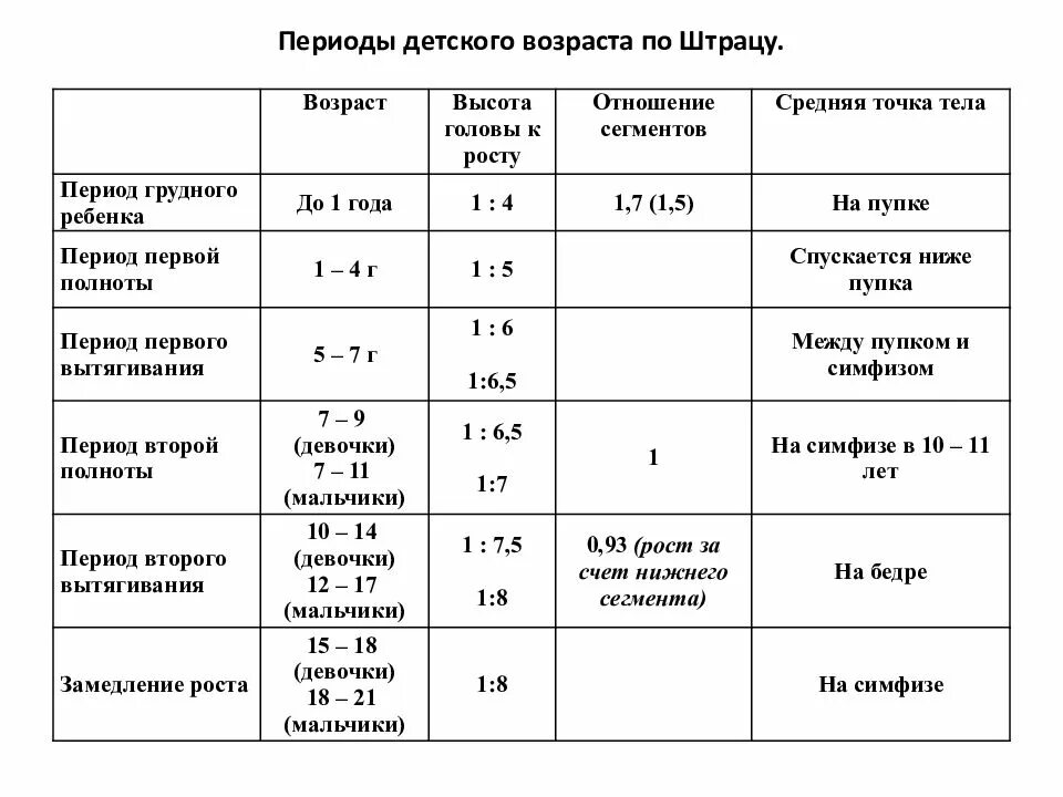 Физическое развитие детей периоды
