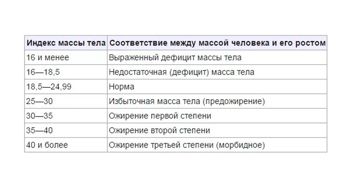 Нормальный индекс массы тела человека. Таблица значений индекса массы тела. Нормальные показатели индекса массы тела. Индекс массы тела формула норма. Нормальная величина индекса массы тела.