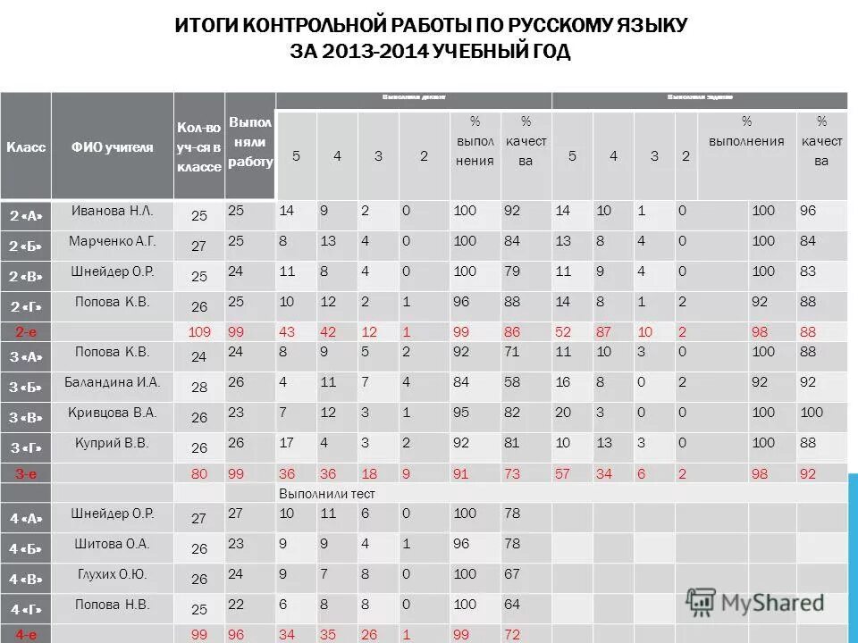 Результаты контрольной работы по русскому языку. Анализ контрольных работ таблица. Итоги контрольных работ по русскому языку. Итоги контрольных работ по русскому языку. Итоги контрольных работ 1 класс.