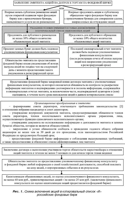 Организация обращения акций