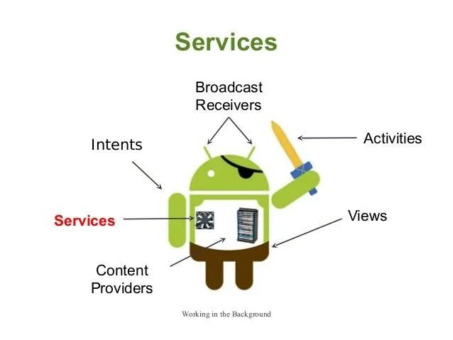 Intent details. Broadcast Receiver Android. Services андроид. Жизненный цикл service Android. Intent Android Studio.