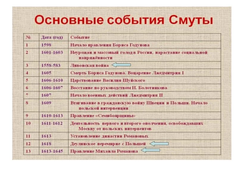 17 век даты и события. Смутное время в России основные события. Хронологическая таблица событий смутного времени. Основные события смутного времени. Основные события смуты 17 века таблица.