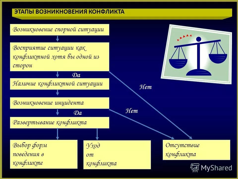 Стадии развертывания конфликта. Последовательность стадий конфликта в психологии. Этапы конфликта в психологии. Стадии развертывания конфликта. Процессуальная модель конфликта.