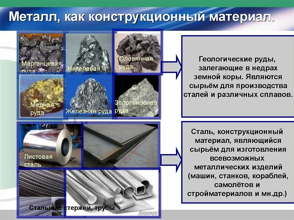 Виды используемого материала