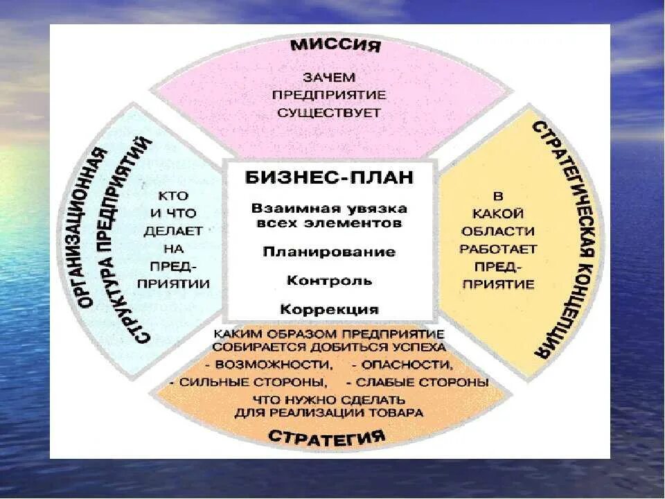 Как составить бизнес-план пример. Как составить бизнес проект. Как делать бизнес план пример. Схема бизнес плана.