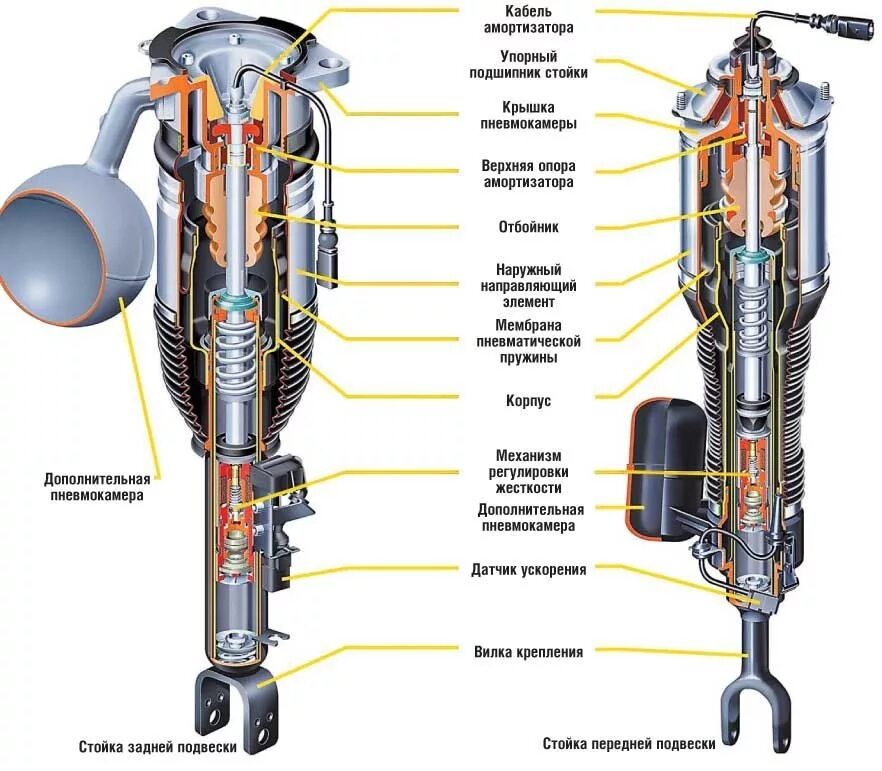 Работа амортизатора автомобиля. Принцип работы пневматической подвески автомобиля схема. Конструкция пневмо амортизатора. Устройство пневмоподвески схема. Пневмо амортизатор подвески конструкция.