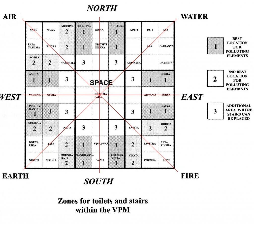 Матрица божеств Васту. Васту Пуруша. Ведическая архитектура Васту. Васту схема.