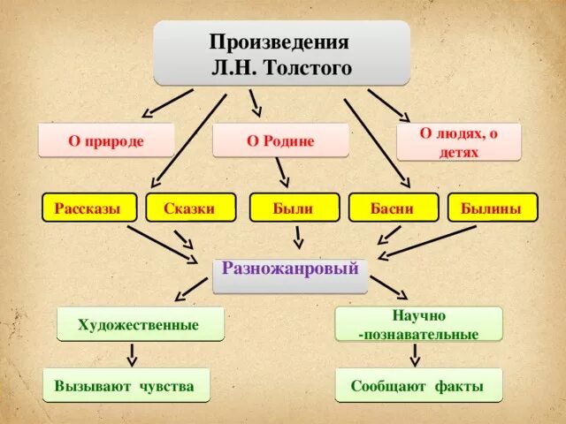 Художественного произведения л н толстой