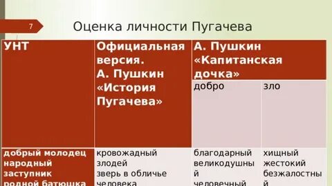 Оценка пугачева