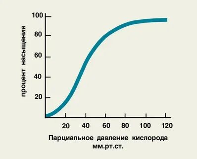 Кислород на 10 давление