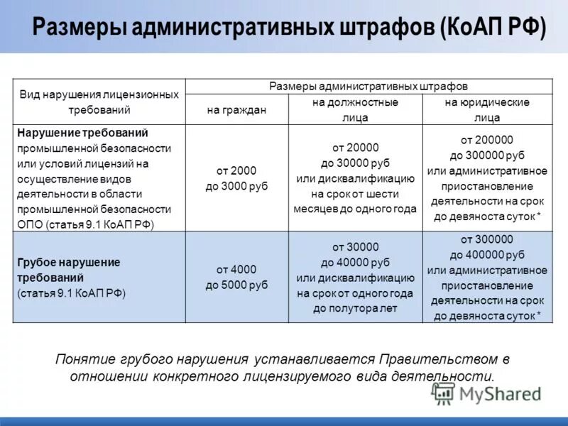 Максимальный размер административного