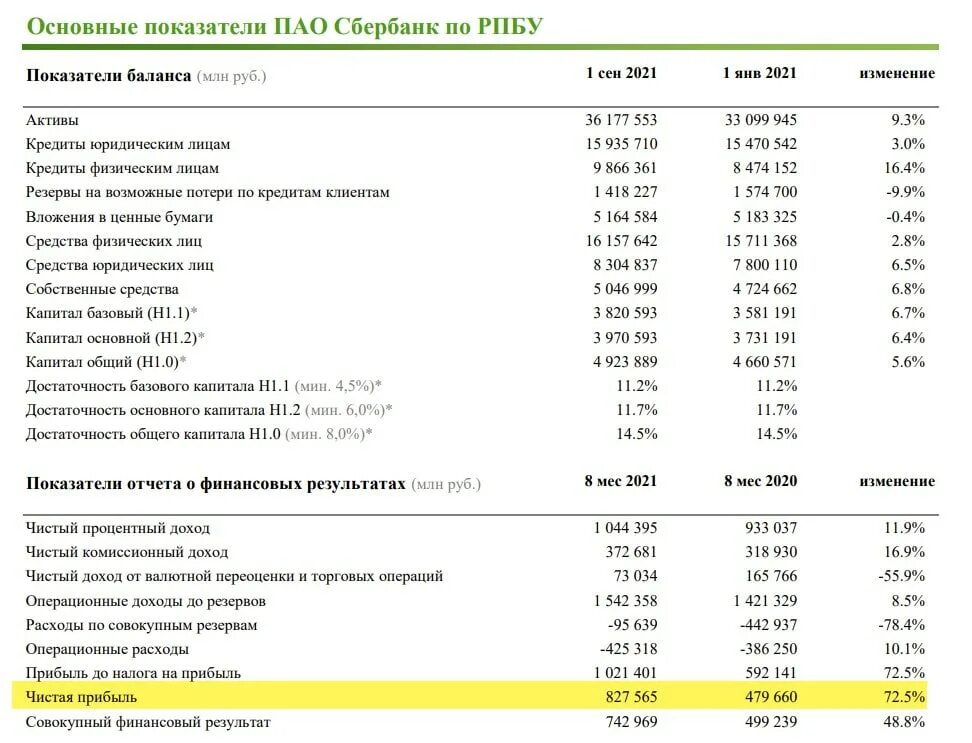 Сбербанк валовая. Финансовая отчетность Сбербанк 2018-2020. Финансовые показатели Сбербанка. Финансовый отчет Сбербанка. Основные экономические показатели Сбербанка.