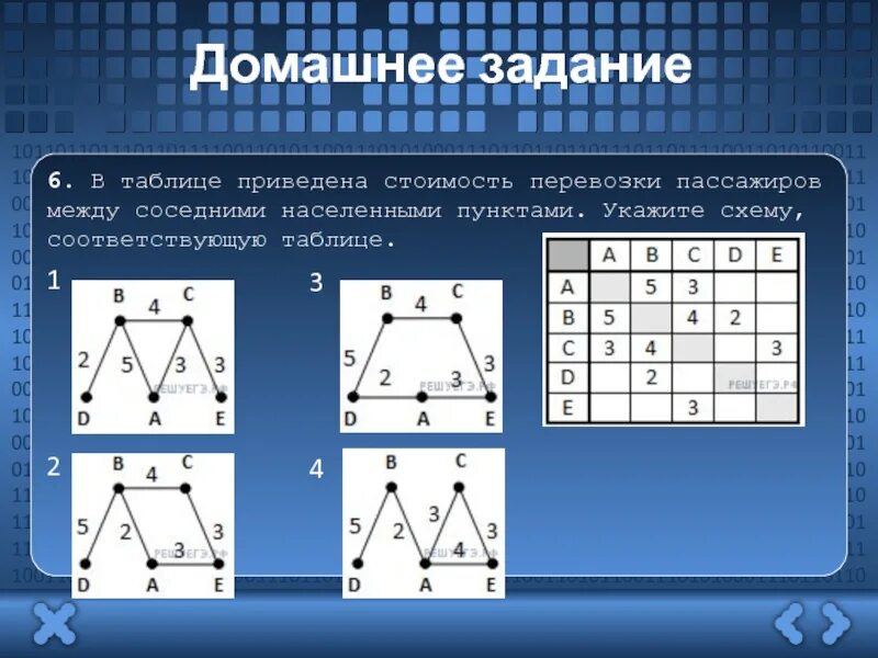 Приведены в табл 3. В таблице приведена стоимость перевозок между соседними. В таблице приведено стоимость перевозки пассажиров между соседними. Укажите схему соответствующую таблице. Перевозки пассажиров между населенными пунктами.