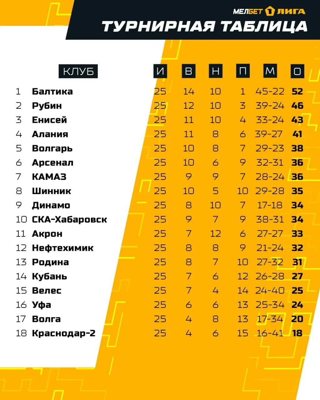 ФНЛ турнирная таблица 2 лига. Таблица Мелбет первой Лиги. Мелбет 1 лига таблица турнирная 2022-2023. ФНЛ таблица 2023. Таблица игр первой лиги