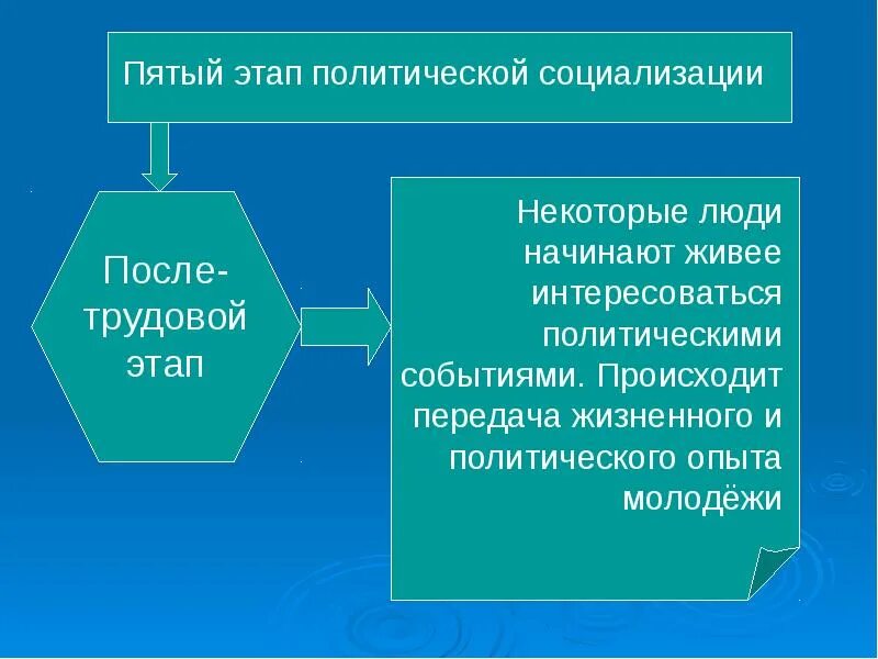 4 этап социализации. Политическая социализация стадии. Способы политической социализации. Этапы Полит социализации. Политическая социализация личности.