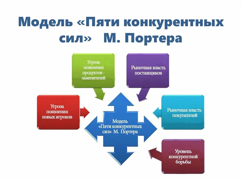 Компания анализ м. Модель Майкла Портера 5 сил конкуренции. М Портер 5 сил конкуренции. Методика 5 сил Портера. 5 Моделей Портера.