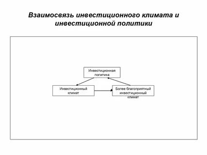 Международный инвестиционный климат