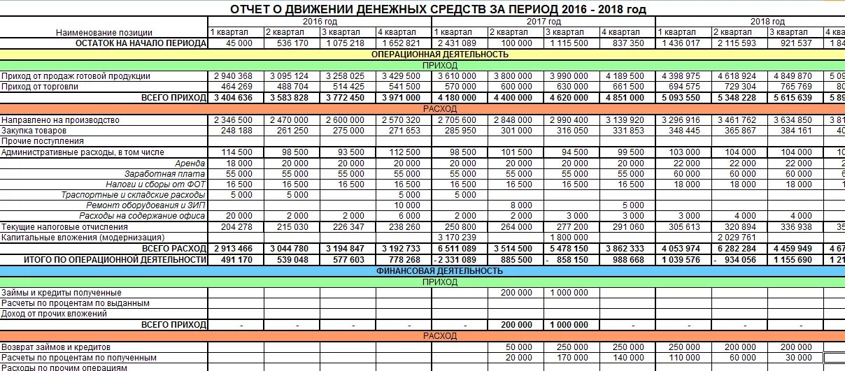 Отчет о движении денежных средств (Cash Flow). Отчет движение денежных средств организации таблица excel. Cashflow отчет о движении денежных средств. Отчет о движении денежных средств таблица excel с формулами. Налог на движения денежных средств