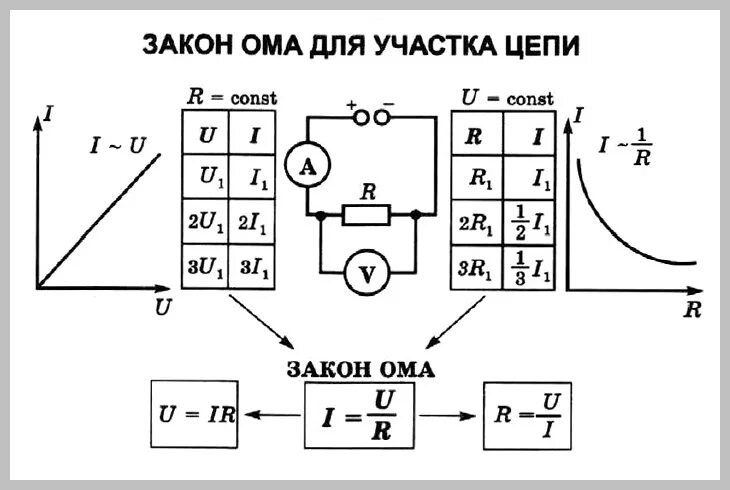 Закон Ома для участка электрической цепи 8 класс. Физика 8 класс сопротивление и закон Ома. Электрическое сопротивление проводника закон Ома для участка цепи. Конспект по физике 8 класс закон Ома для участка цепи. Задача на тему сила тока