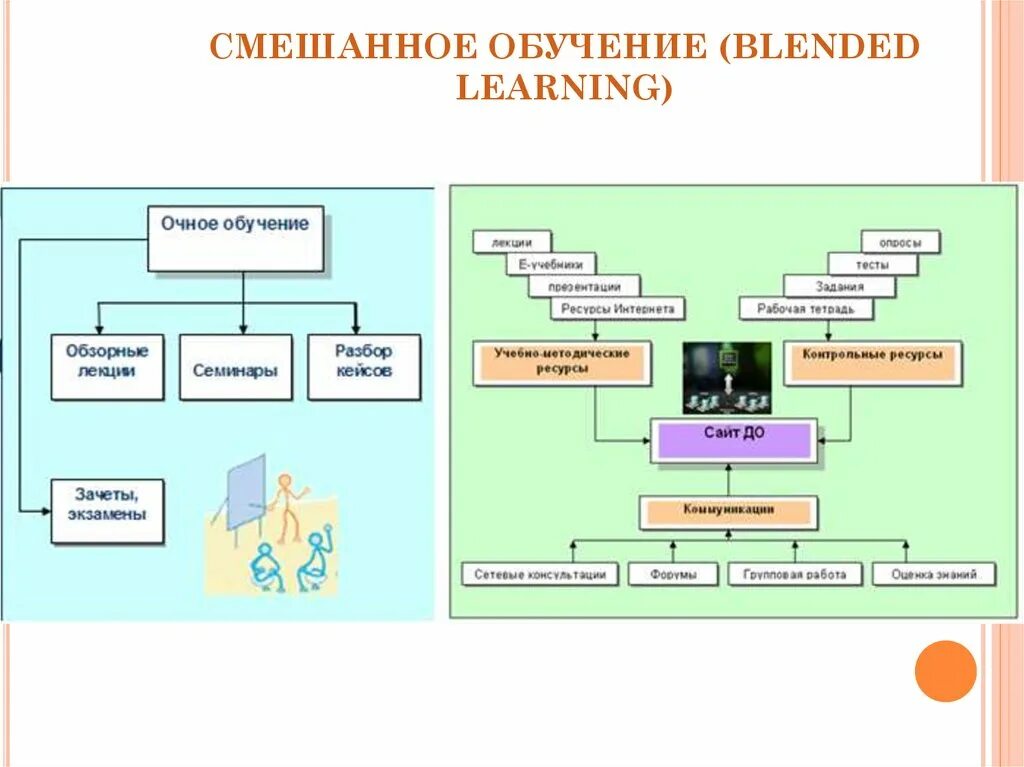 Организация смешанного обучения. Модели смешанного обучения. Схема смешанного обучения. Смешанное Дистанционное обучение. Модели технологии смешанного обучения.