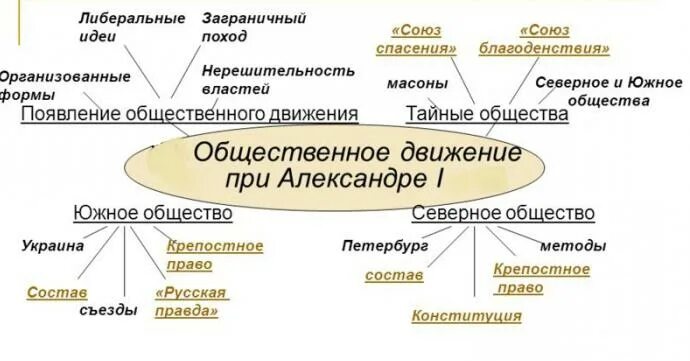 Перечислите тайные общества. Общественно политические движения при Александре 1. Общественно-политические движения в России при Александре 1. Общественное движение движение при Александре 1. Общественное движение при Александре первом таблица.