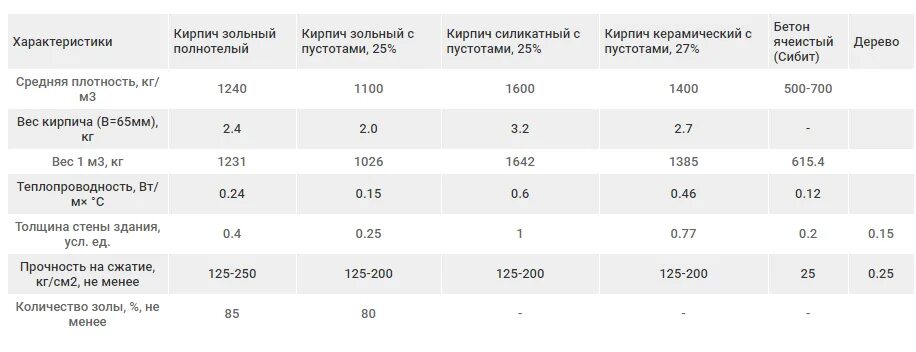 Плотность силикатного кирпича полнотелого. Плотность полнотелого силикатного кирпича кг/м3. Кирпич полнотелый плотность кг/м3. Плотность полнотелого керамического кирпича кг/м3. Кирпич 1800 кг м3