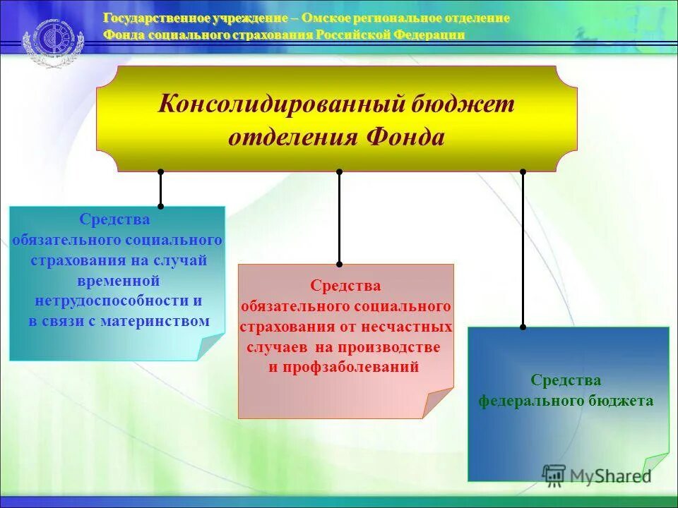 Фонд социального страхования рф бюджет. Консолидированный бюджет фонд социального страхования.