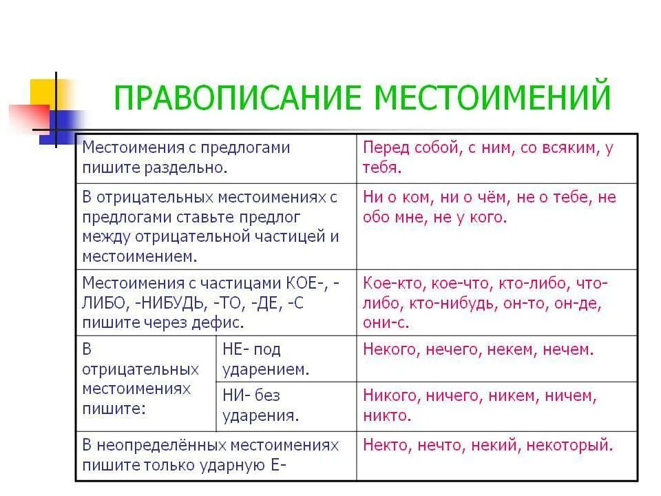 Слитное раздельное и дефисное написание местоимений. Правописание местоимений правило. Слитное и раздельное написание местоимений таблица. Слитное и раздельное написание написание местоимений. Некто как писать