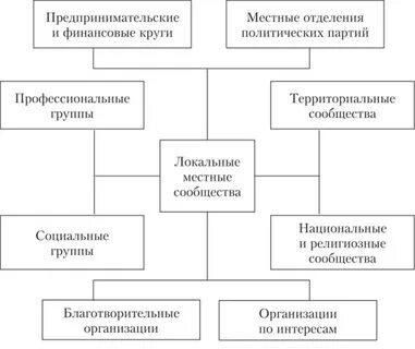 Общественные организации граждан