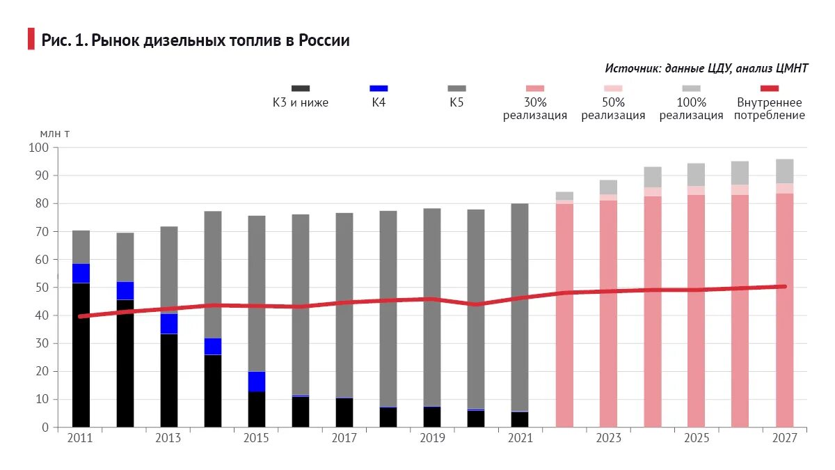 Анализ дизельного топлива