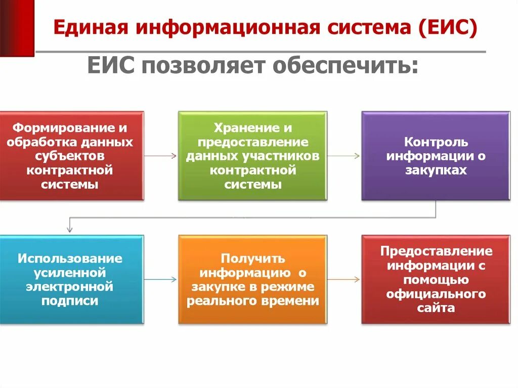 Подсистемы ЕИС. Единая информационная система. Предоставление информации в ЕИС. ЕИС информационная система. Еис закупки рф