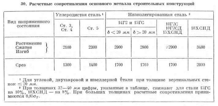 Расчетное сопротивление изгибу. Расчетное сопротивление стали ст3. Расчетное сопротивление стали изгибу. 15хснд сопротивление срезу. Расчетное сопротивление стали вст3пс.