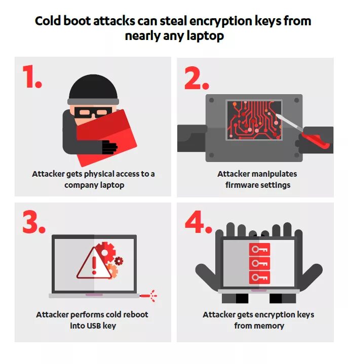 Нападение холодно. Атак Cold Boot. Атаки на шифрование (encryption Attacks) WIFI. Метод холодной загрузки. Уязвимо компьютер.