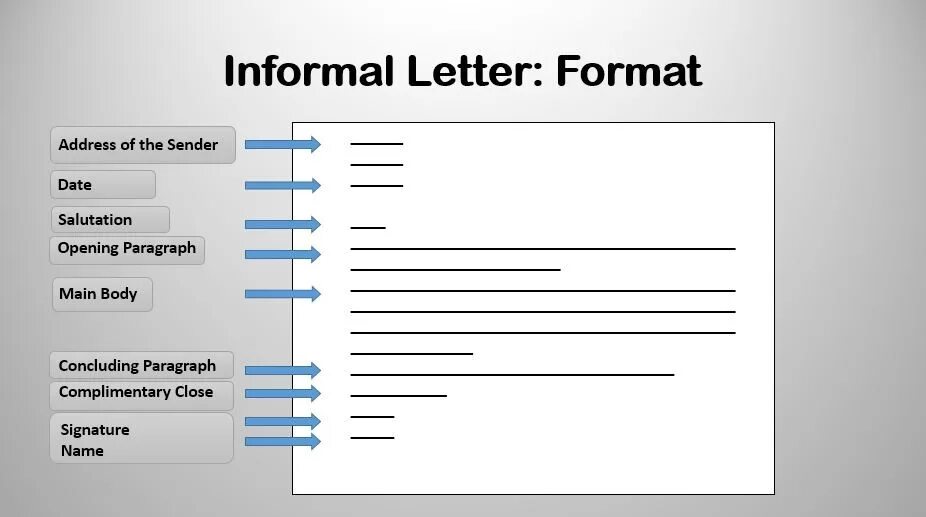 How to write informal Letter in English. Формат informal Letter. How to write an informal Letter. How to write a Letter.