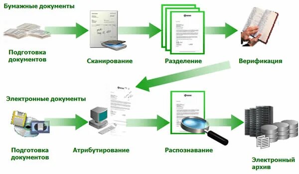 Способы хранения электронных архивных документов. Схема архивного хранения электронных документов. Архивный шифр электронных документов. Архивный шифр единицы хранения электронных документов. Комплектование электронного архива организации